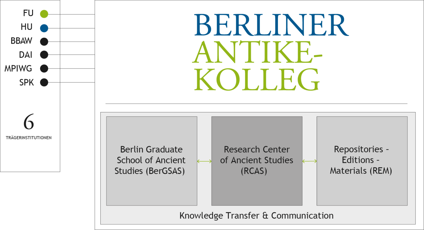 Arbeitsbereiche des Berliner Antike-Kollegs