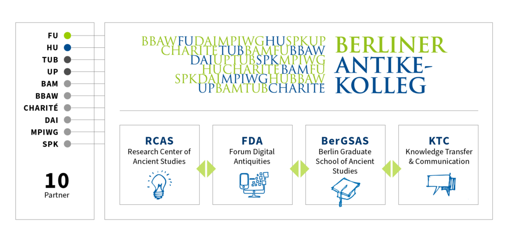 Arbeitsbereiche des Berliner Antike-Kollegs