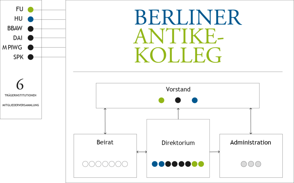 Organisationsstruktur des Berliner Antike-Kollegs