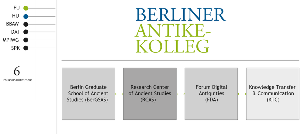 Units of the Berliner Antike-Kolleg